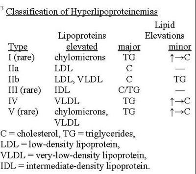 Figure 2 (3 Classification Of Hyperlipoproteinemias  1)